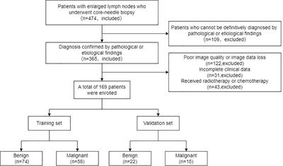 The value of multimodal ultrasound in diagnosis of cervical lymphadenopathy: can real-time elastography help identify benign and malignant lymph nodes?